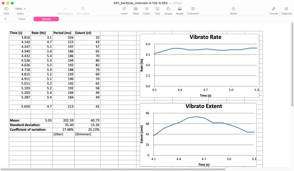 En barytons vibratomätningar exporterade till ett kalkylblad: vibratofrekvens, period och omfång över tid, deras medelvärde, standardavvikelse och variationskoefficient (jitter och shimmer), och diagram över vibratofrekvens och vibratoomfång över tid